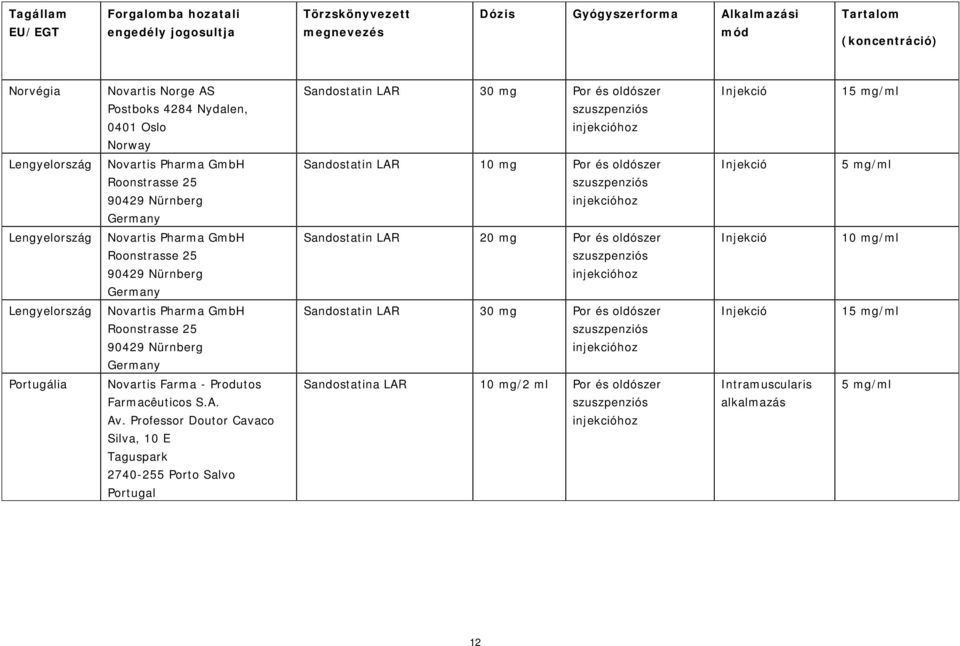 Novartis Pharma GmbH Roonstrasse 25 90429 Nürnberg Germany Sandostatin LAR 20 mg Por és oldószer 10 mg/ml Lengyelország Novartis Pharma GmbH Roonstrasse 25 90429 Nürnberg Germany Sandostatin LAR 30