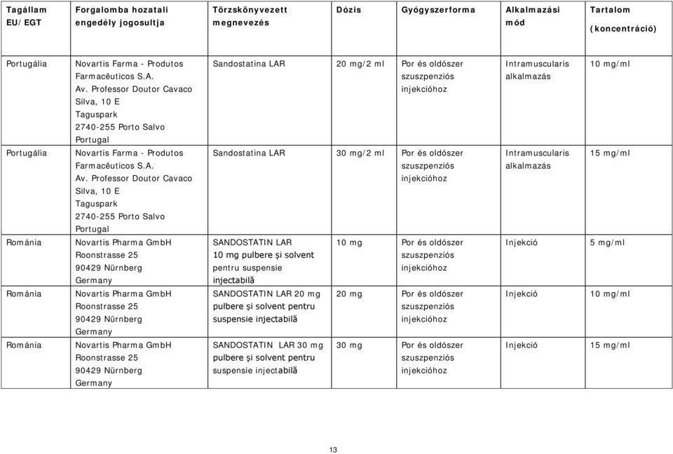 Professor Doutor Cavaco Silva, 10 E Taguspark 2740-255 Porto Salvo Portugal Sandostatina LAR 30 mg/2 ml Por és oldószer 15 mg/ml Románia Novartis Pharma GmbH Roonstrasse 25 90429 Nürnberg Germany