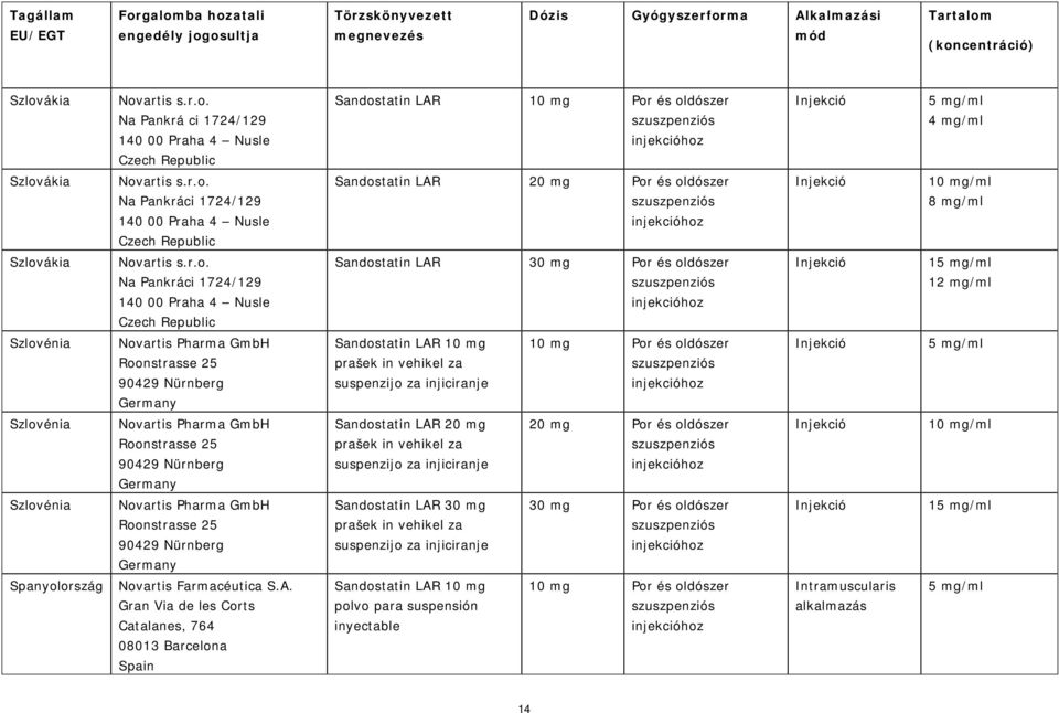 Sandostatin LAR 30 mg Por és oldószer 15 mg/ml 12 mg/ml Szlovénia Novartis Pharma GmbH Roonstrasse 25 90429 Nürnberg Germany Sandostatin LAR 10 mg prašek in vehikel za suspenzijo za injiciranje 10 mg