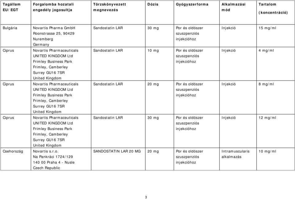 LAR 10 mg Por és oldószer 4 mg/ml Ciprus Novartis Pharmaceuticals UNITED KINGDOM Ltd Frimley Business Park Frimley, Camberley Surrey GU16 7SR United Kingdom Sandostatin LAR 20 mg Por és oldószer 8