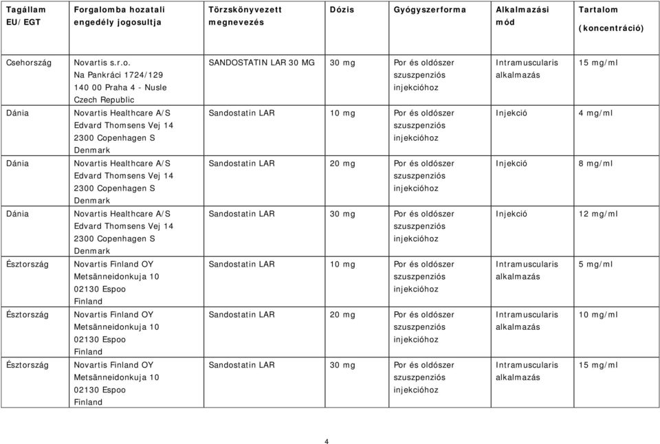 Czech Republic SANDOSTATIN LAR 30 MG 30 mg Por és oldószer 15 mg/ml Dánia Novartis Healthcare A/S Edvard Thomsens Vej 14 2300 Copenhagen S Denmark Sandostatin LAR 10 mg Por és oldószer 4 mg/ml Dánia