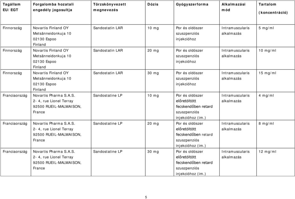 Novartis Finland OY Metsänneidonkuja 10 02130 Espoo Finland Sandostatin LAR 30 mg Por és oldószer 15 mg/ml Franciaország Novartis Pharma S.A.S. 2-4, rue Lionel Terray 92500 RUEIL-MALMAISON, France Sandostatine LP 10 mg Por és oldószer előretöltött fecskendőben retard (im.