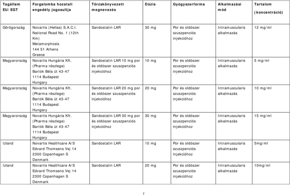 (Pharma részlege) Bartók Béla út 43-47 1114 Budapest Hungary Sandostatin LAR 10 mg por és oldószer 10 mg Por és oldószer 5 mg/ml Magyarország Novartis Hungária Kft.