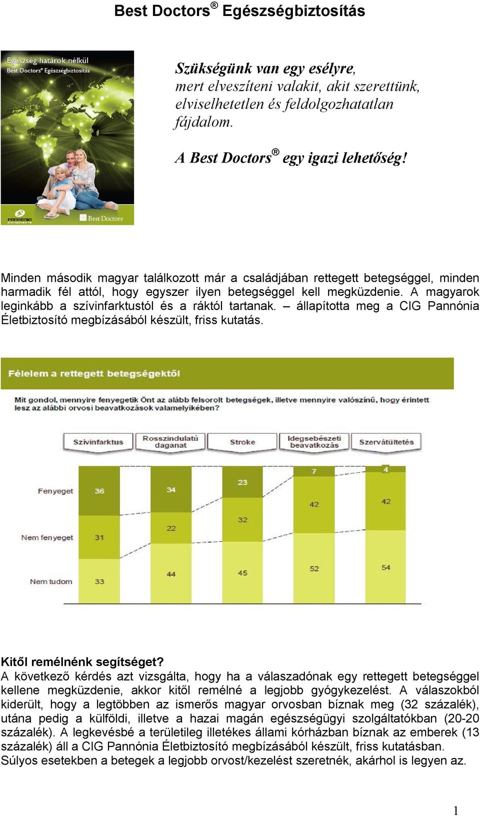 A magyarok leginkább a szívinfarktustól és a ráktól tartanak. állapította meg a CIG Pannónia Életbiztosító megbízásából készült, friss kutatás. Kitől remélnénk segítséget?