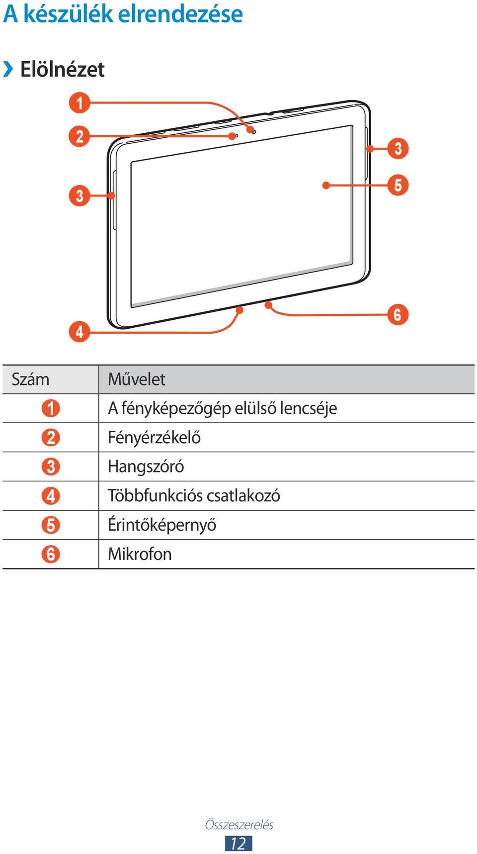 2 Fényérzékelő 3 Hangszóró 4 Többfunkciós