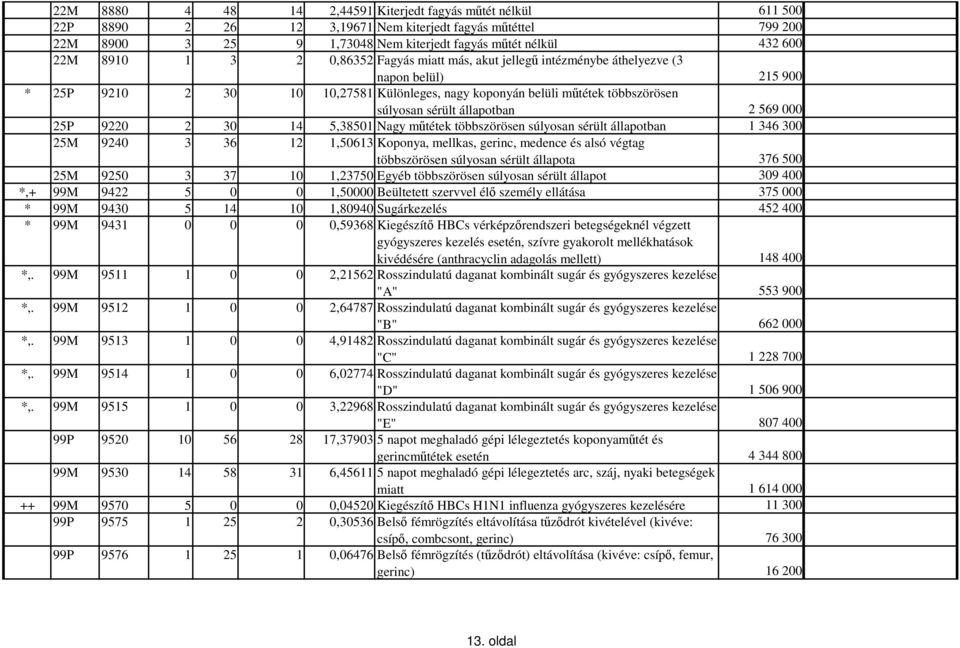 állapotban 2 569 000 25P 9220 2 30 14 5,38501 Nagy műtétek többszörösen súlyosan sérült állapotban 1 346 300 25M 9240 3 36 12 1,50613 Koponya, mellkas, gerinc, medence és alsó végtag többszörösen