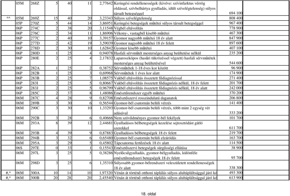 1,86906 Vékony-, vastagbél kisebb műtétei 467 300 06P 277C 2 40 10 3,39157 Gyomor nagyobb műtétei 18 év alatt 847 900 06P 277D 2 42 19 3,59039 Gyomor nagyobb műtétei 18 év felett 897 600 06P 278D 2