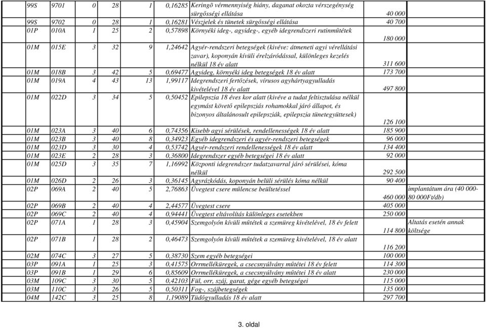 érelzáródással, különleges kezelés nélkül 18 év alatt 311 600 01M 018B 3 42 5 0,69477 Agyideg, környéki ideg betegségek 18 év alatt 173 700 01M 019A 4 43 13 1,99117 Idegrendszeri fertőzések, vírusos