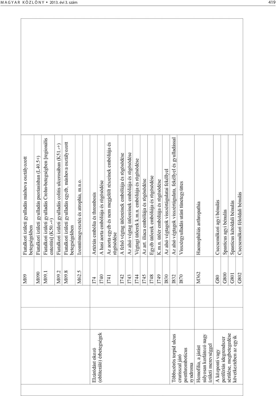 perifériás idegrendszer sérülése, megbetegedése következtében az egyik M09 Fiatalkori ízületi gyulladás máshova osztályozott betegségekben M090 Fiatalkori ízületi gyulladás psoriasisban (L40.5+) M09.