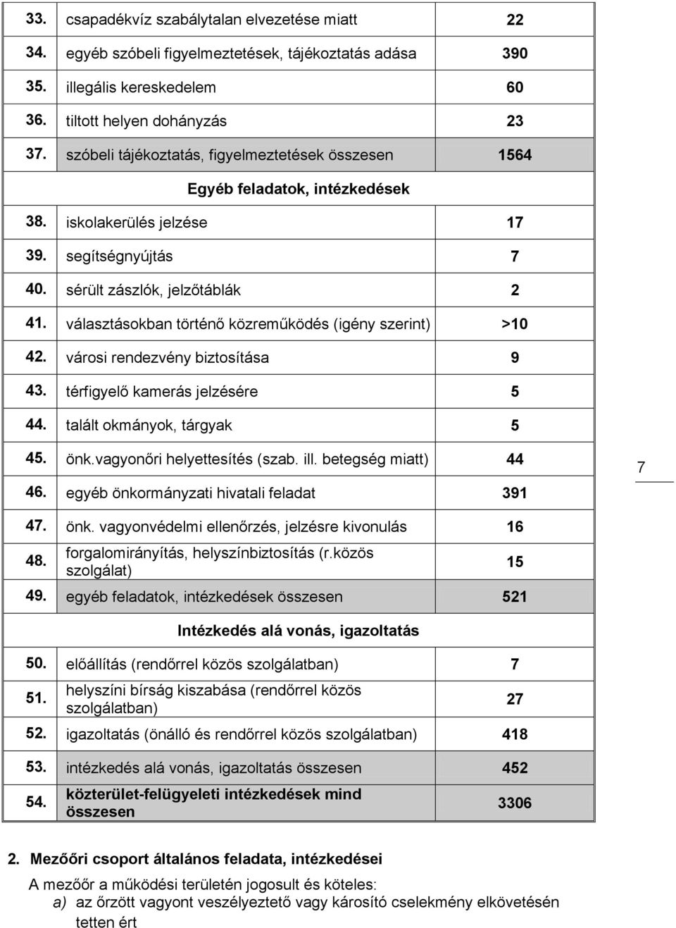 választásokban történő közreműködés (igény szerint) >10 42. városi rendezvény biztosítása 9 43. térfigyelő kamerás jelzésére 5 44. talált okmányok, tárgyak 5 45. önk.vagyonőri helyettesítés (szab.