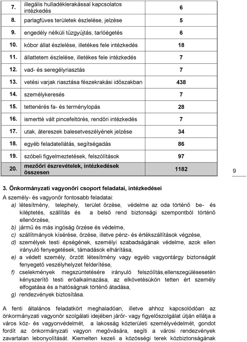 személykeresés 7 15. tettenérés fa- és terménylopás 28 16. ismertté vált pincefeltörés, rendőri intézkedés 7 17. utak, átereszek balesetveszélyének jelzése 34 18.