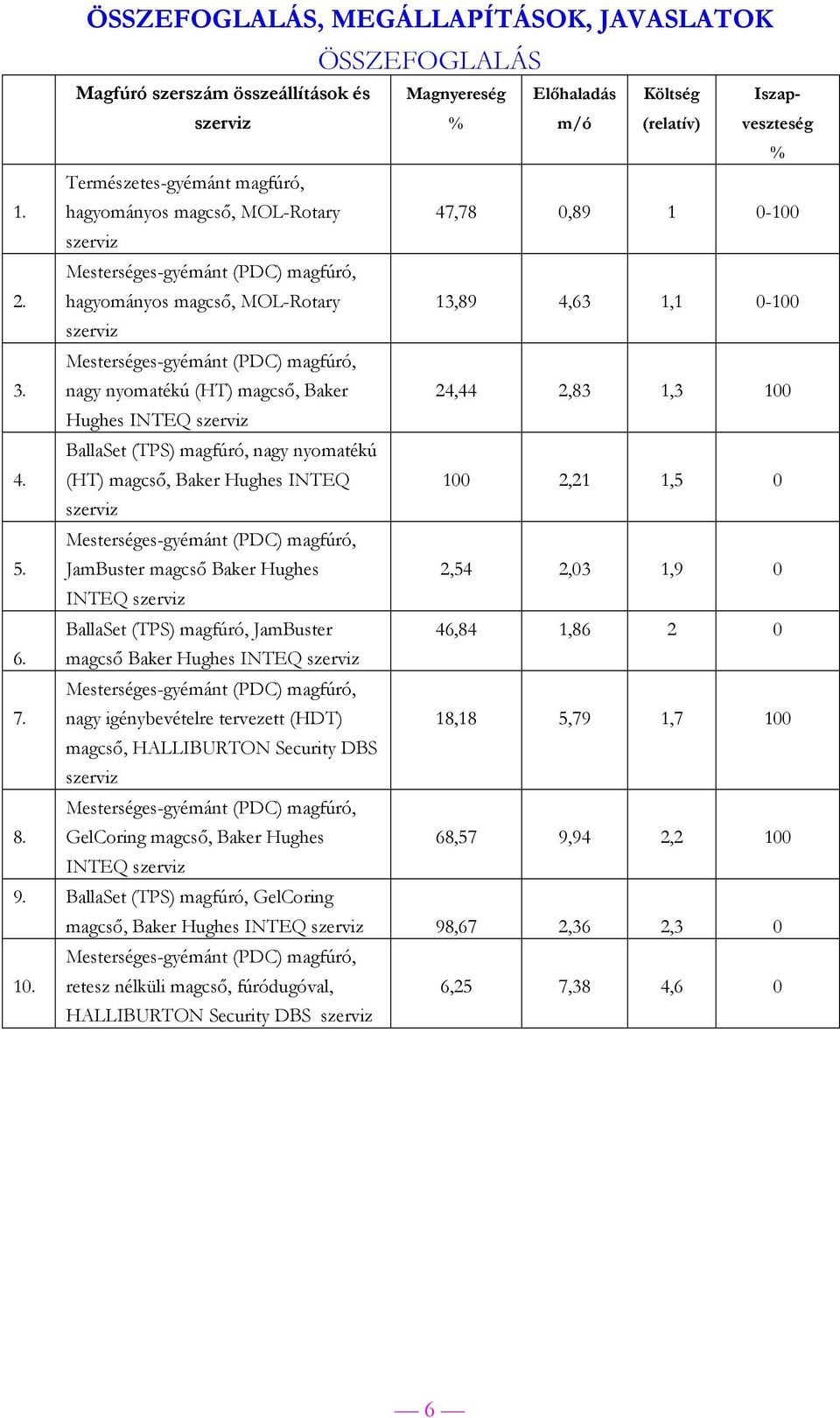 nagy nyomatékú (HT) magcső, Baker 24,44 2,83 1,3 100 Hughes INTEQ 4. BallaSet (TPS) magfúró, nagy nyomatékú (HT) magcső, Baker Hughes INTEQ 100 2,21 1,5 0 5.