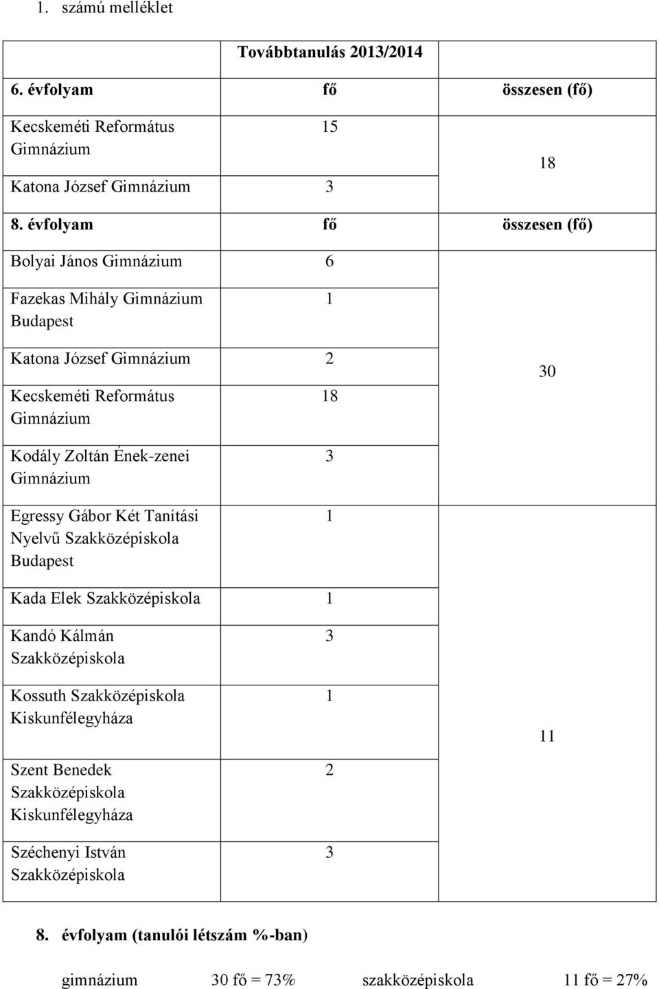 Ének-zenei Gimnázium Egressy Gábor Két Tanítási Nyelvű Szakközépiskola Budapest 3 1 Kada Elek Szakközépiskola 1 Kandó Kálmán Szakközépiskola Kossuth Szakközépiskola