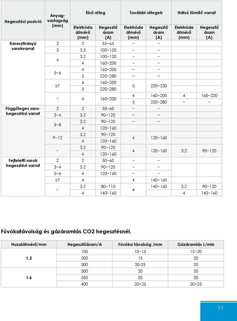 2 90~120 4 120~160 3.2 90~120 4 120~160 áram 4 160~200 4 160~220 5 220~280 ~ ~ 4 120~160 2 2 50~60 ~ ~ 3~4 3.2 90~120 ~ ~ 5~6 4 120~160 ~ ~ 7 4 4 140~160 ~ 4 120~160 3.2 90~120 3.2 80~110 140~160 3.