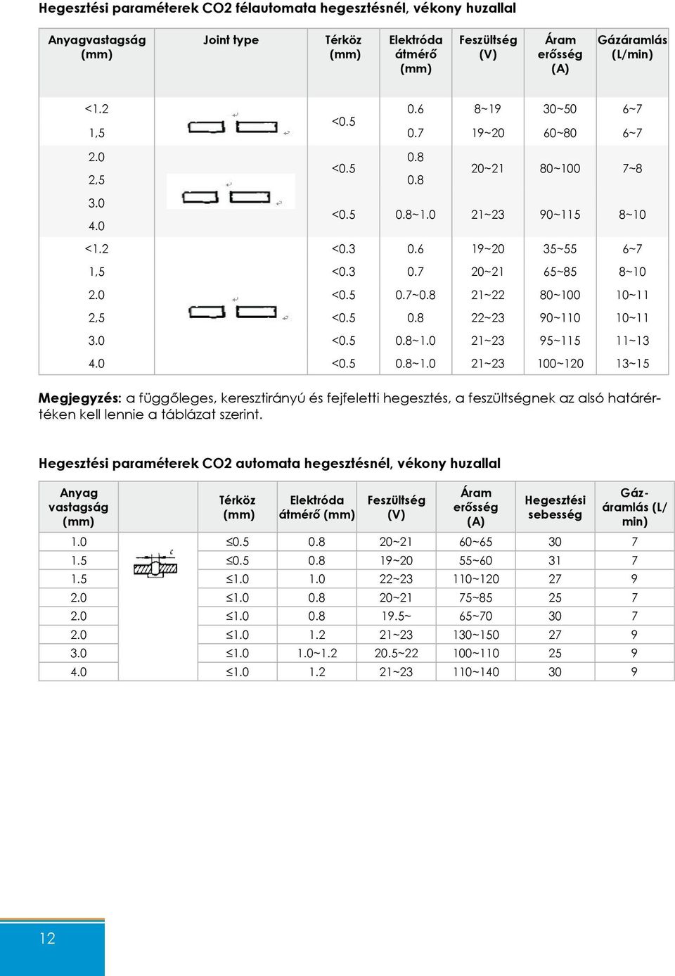 5 0.8 22~23 90~110 10~11 3.0 <0.5 0.8~1.0 21~23 95~115 11~13 4.0 <0.5 0.8~1.0 21~23 100~120 13~15 Megjegyzés: a függőleges, keresztirányú és fejfeletti hegesztés, a feszültségnek az alsó határértéken kell lennie a táblázat szerint.