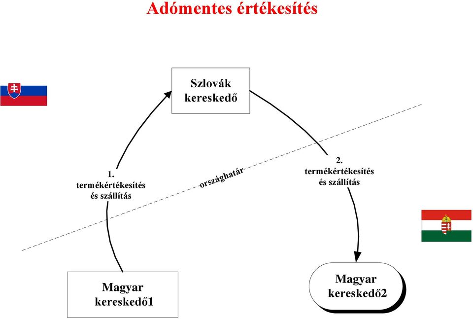 termékértékesítés és szállítás