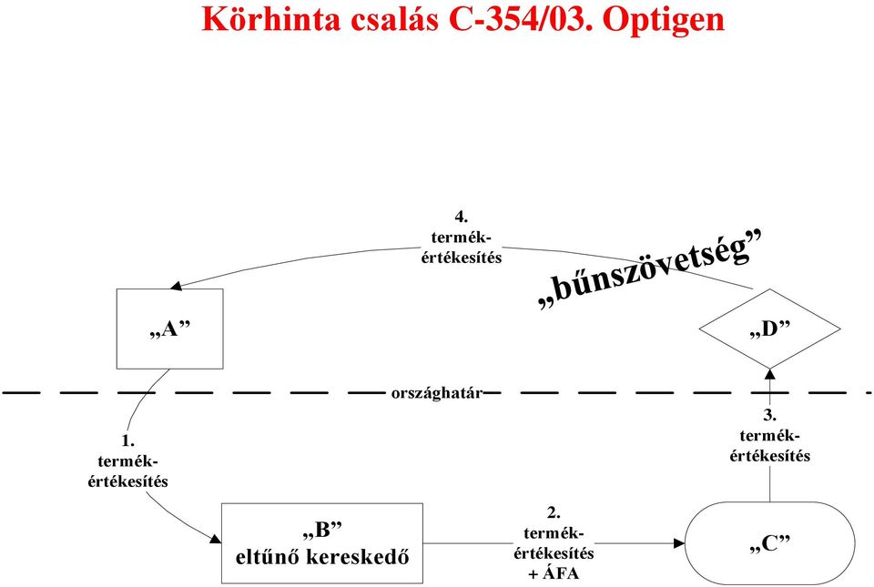 termékértékesítés B eltűnő kereskedő