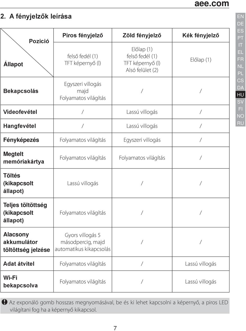 / Lassú villogás / / / / Alacsony töltöttség jelzése másodpercig, majd automatikus