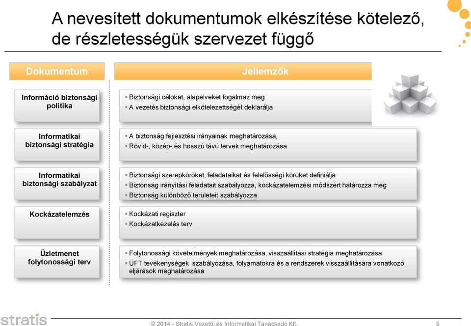 Kockázatelemzés Biztonsági szerepköröket, feladataikat és felelősségi körüket definiálja Biztonság irányítási feladatait szabályozza, kockázatelemzési módszert határozza meg Biztonság különböző