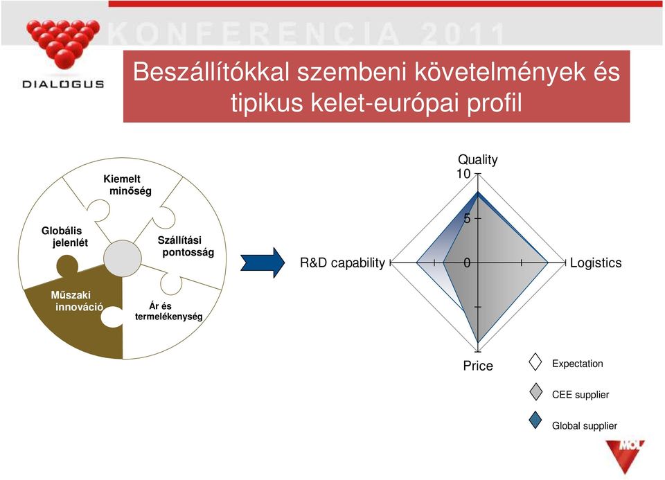 pontosság R&D capability 5 0 Logistics Mőszaki innováció Ár és