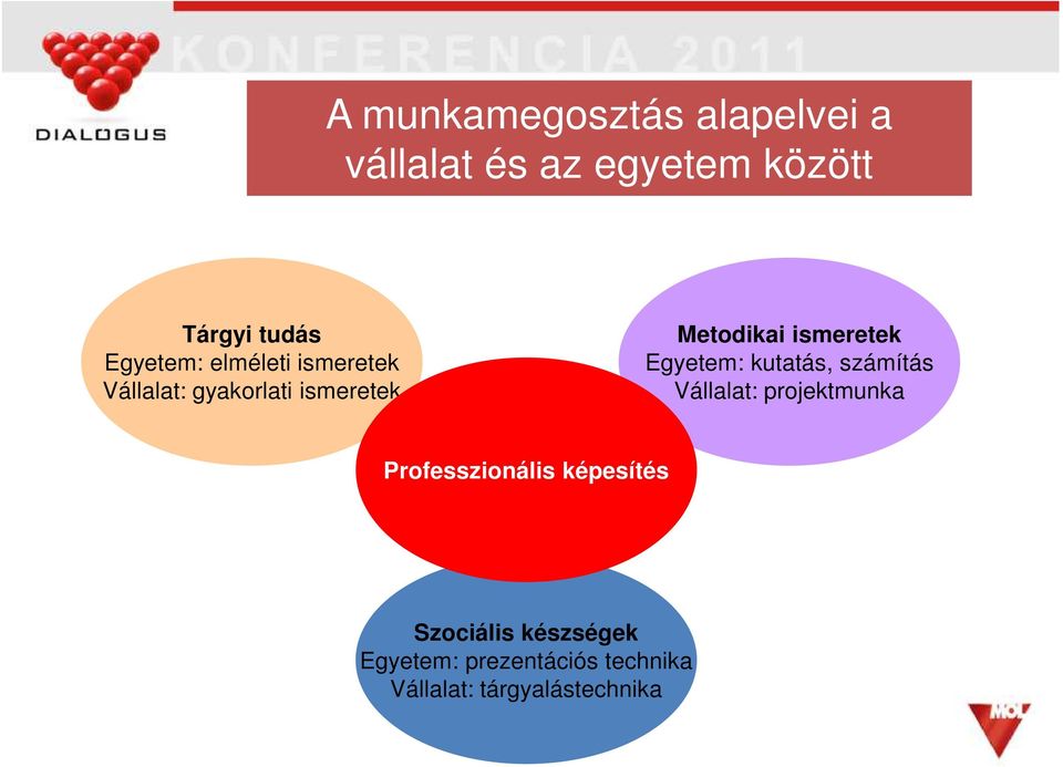 ismeretek Egyetem: kutatás, számítás Vállalat: projektmunka Professzionális