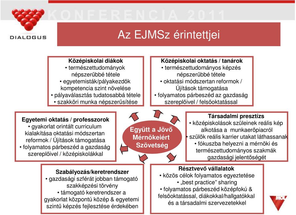 Egyetemi oktatás / professzorok gyakorlat orintált curriculum kialakítása oktatási módszertan reformok / Újítások támogatása folyamatos párbeszéd a gazdaság szereplıivel / középiskolákkal Együtt a