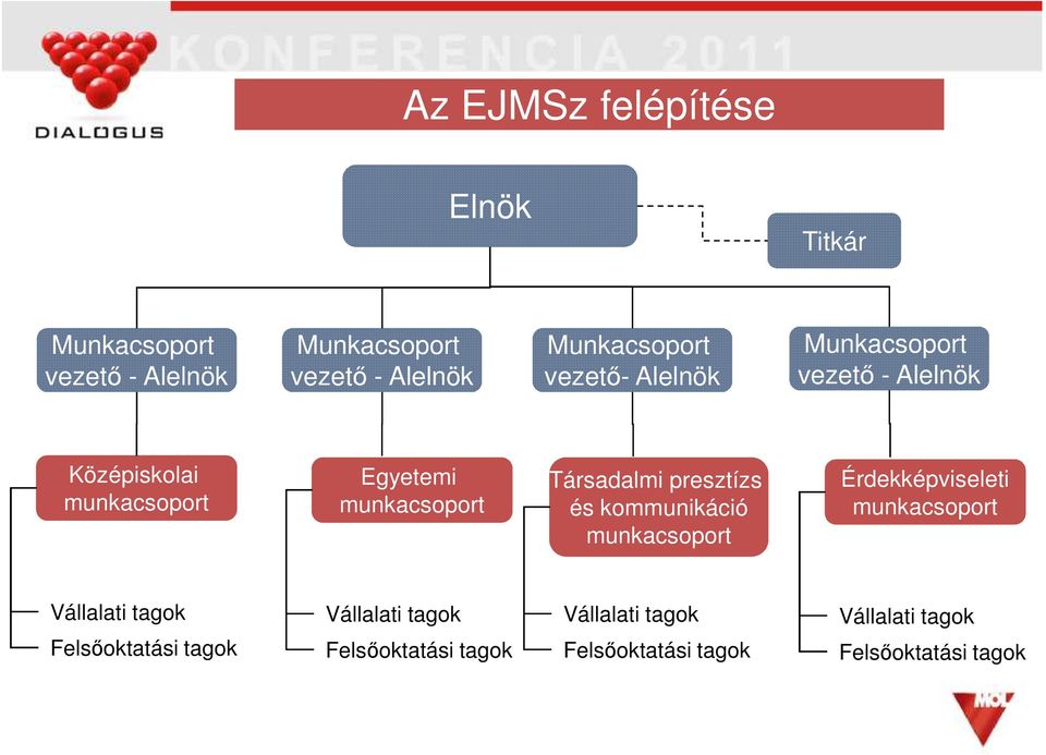 presztízs és kommunikáció munkacsoport Érdekképviseleti munkacsoport Vállalati tagok Felsıoktatási tagok