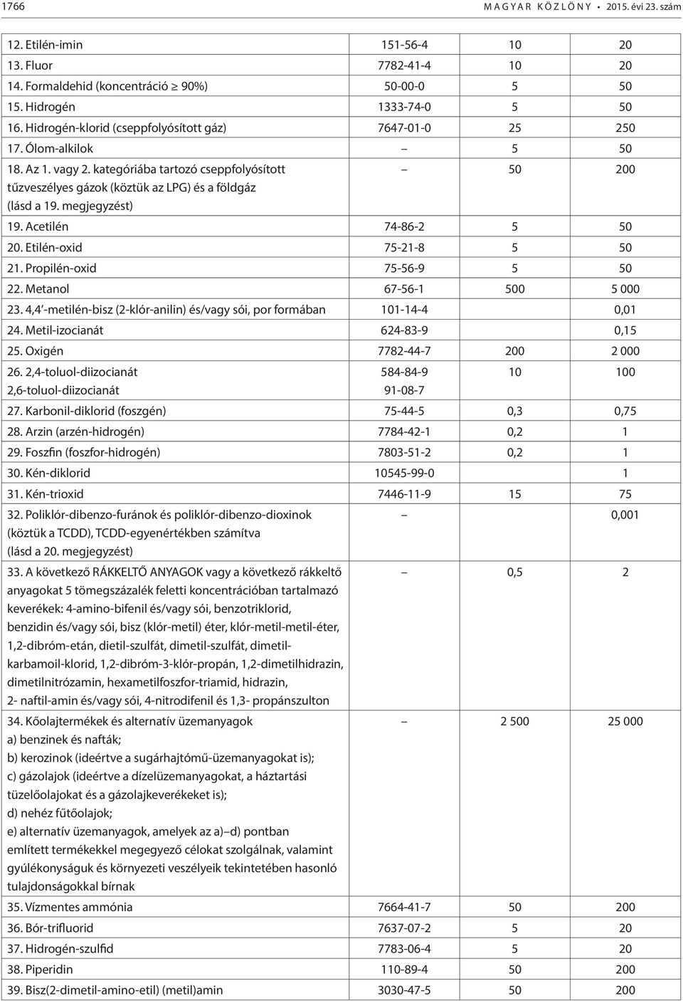 megjegyzést) 50 200 19. Acetilén 74-86-2 5 50 20. Etilén-oxid 75-21-8 5 50 21. Propilén-oxid 75-56-9 5 50 22. Metanol 67-56-1 500 5 000 23.