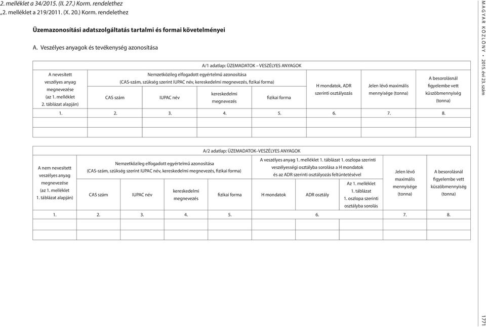 táblázat alapján) CAS szám Nemzetközileg elfogadott egyértelmű azonosítása A/1 adatlap: ÜZEMADATOK VESZÉLYES ANYAGOK (CAS-szám, szükség szerint IUPAC név, kereskedelmi megnevezés, fizikai forma)