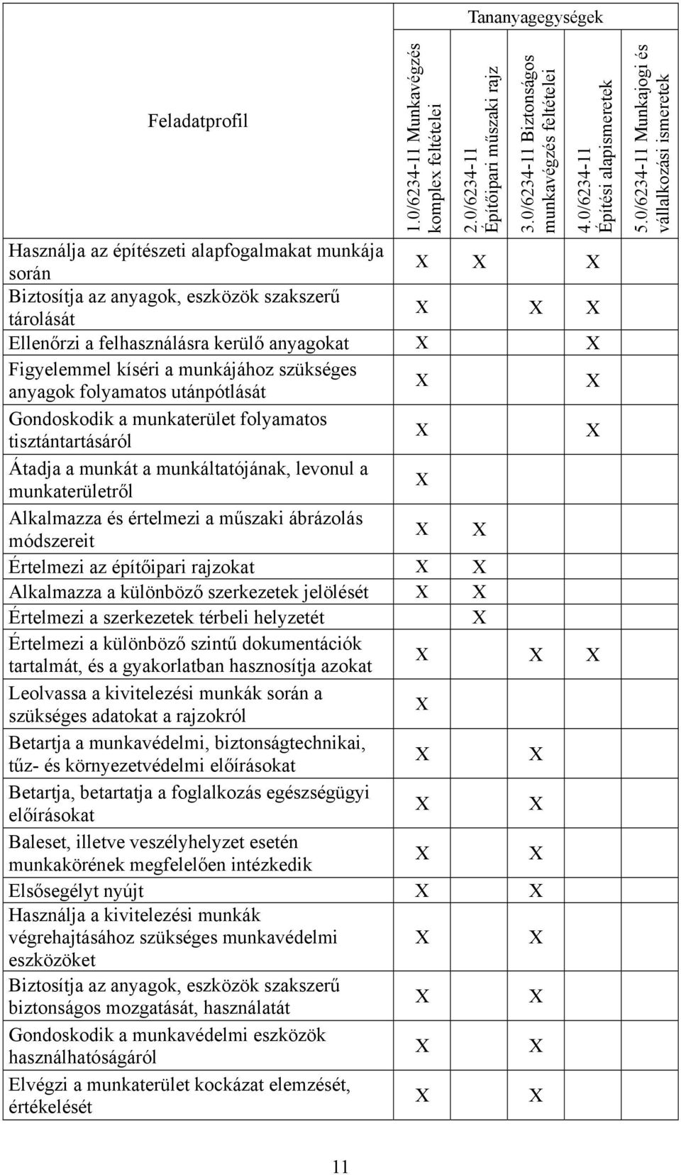 a munkájához szükséges anyagok folyamatos utánpótlását Gondoskodik a munkaterület folyamatos tisztántartásáról Átadja a munkát a munkáltatójának, levonul a munkaterületről Alkalmazza és értelmezi a