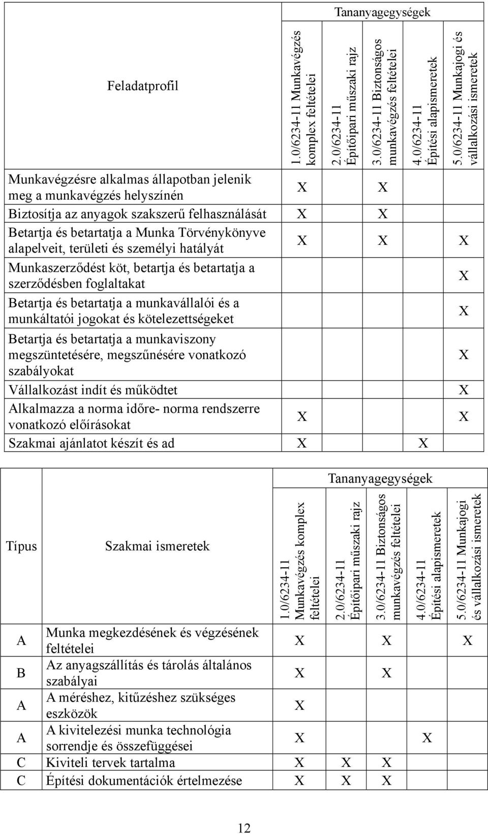 Törvénykönyve alapelveit, területi és személyi hatályát Munkaszerződést köt, betartja és betartatja a szerződésben foglaltakat Betartja és betartatja a munkavállalói és a munkáltatói jogokat és