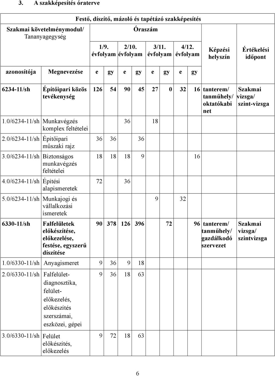 0/6234-11/sh Építőipari műszaki rajz 3.0/6234-11/sh Biztonságos munkavégzés feltételei 4.0/6234-11/sh Építési alapismeretek 5.