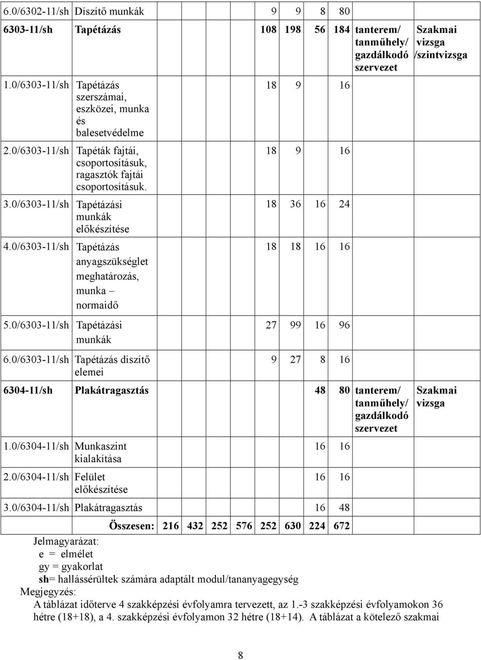 0/6303-11/sh Tapétázási munkák előkészítése 18 36 16 24 4.0/6303-11/sh Tapétázás anyagszükséglet meghatározás, munka normaidő 5.0/6303-11/sh Tapétázási munkák 6.