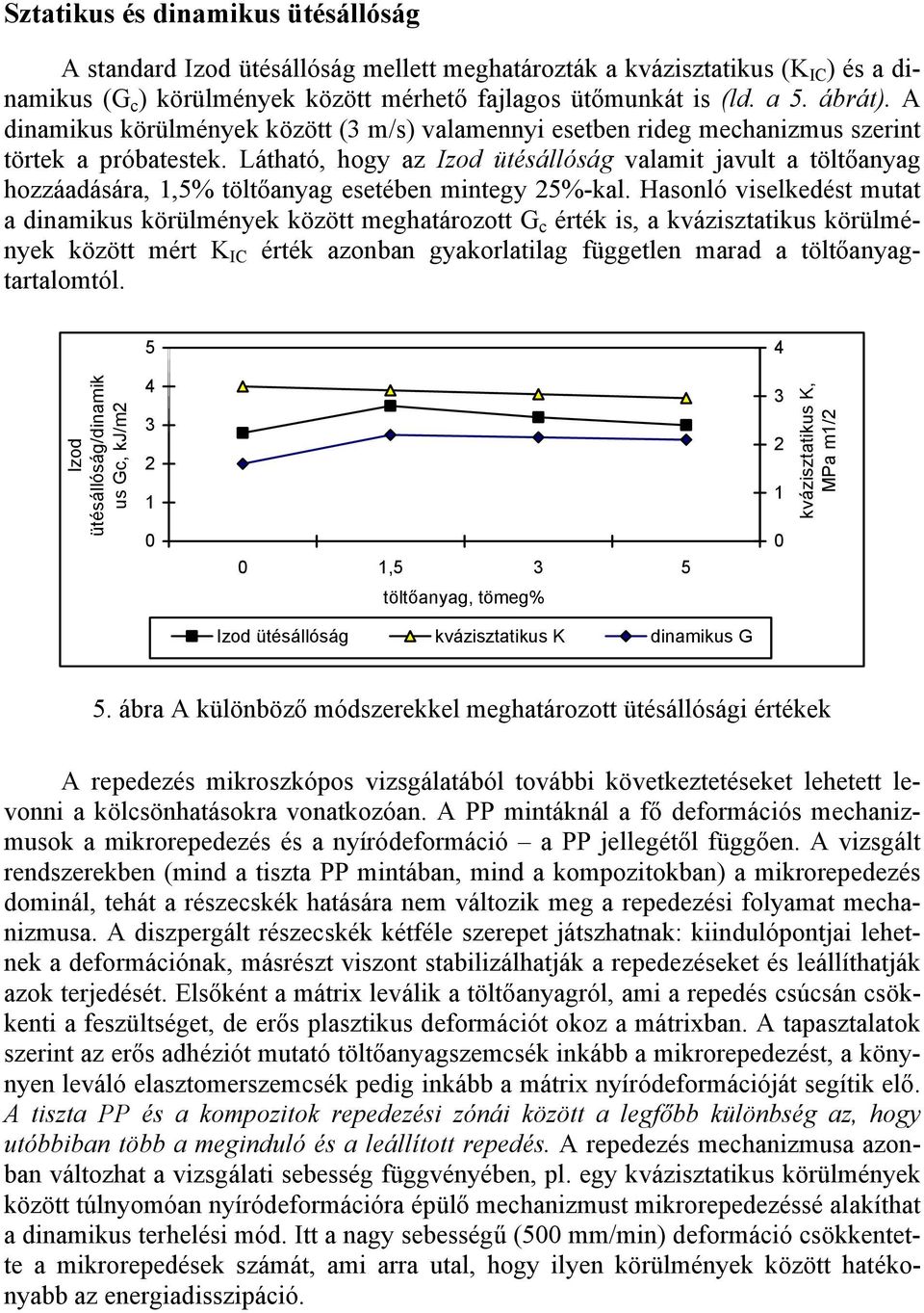 Látható, hogy az Izod ütésállóság valamit javult a töltőanyag hozzáadására, 1,5% töltőanyag esetében mintegy 25%-kal.