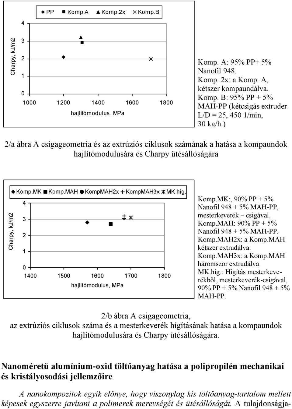 4 3 2 1 0 1400 1500 1600 1700 1800 hajlítómodulus, MPa Komp.MK:, 90% PP + 5% Nanofil 948 + 5% MAH-PP, mesterkeverék csigával. Komp.MAH: 90% PP + 5% Nanofil 948 + 5% MAH-PP. Komp.MAH2x: a Komp.