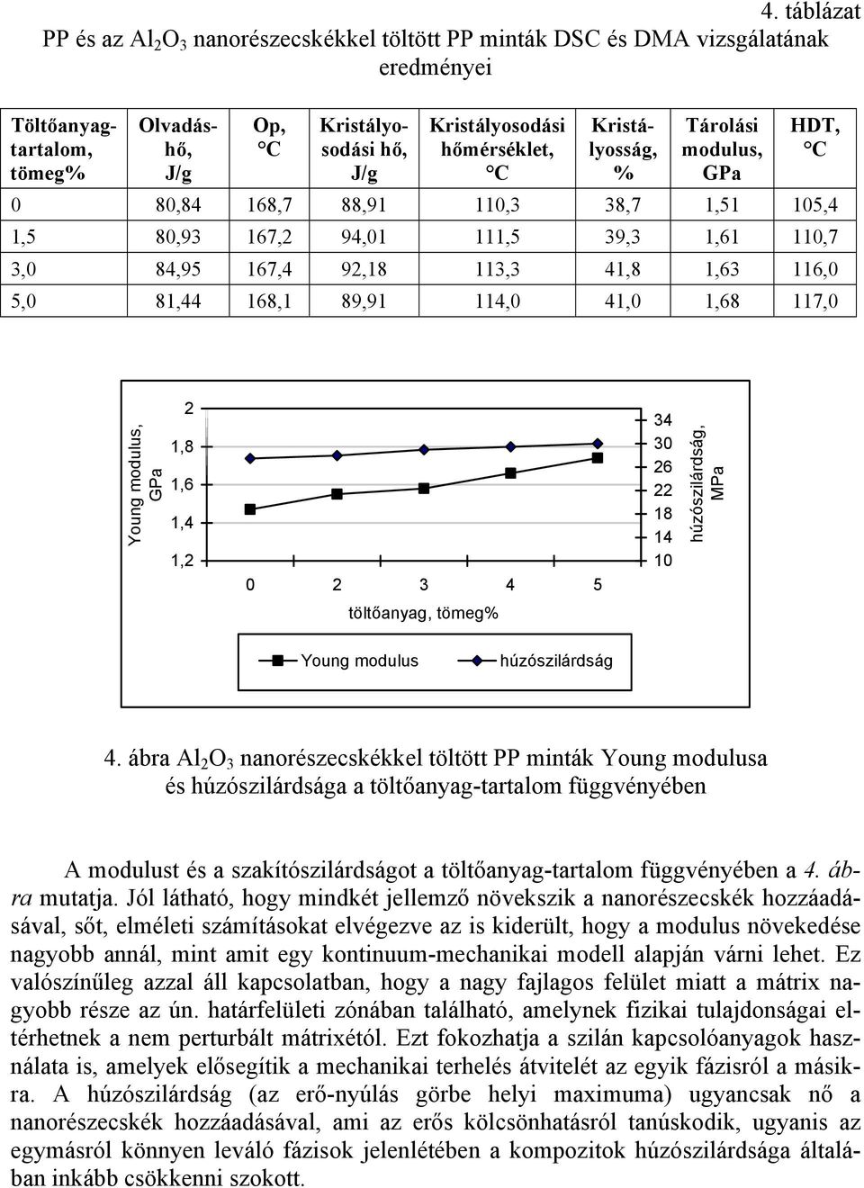 81,44 168,1 89,91 114,0 41,0 1,68 117,0 Young modulus, GPa 2 1,8 1,6 1,4 1,2 0 2 3 4 5 töltőanyag, tömeg% 34 30 26 22 18 14 10 húzószilárdság, MPa Young modulus húzószilárdság 4.