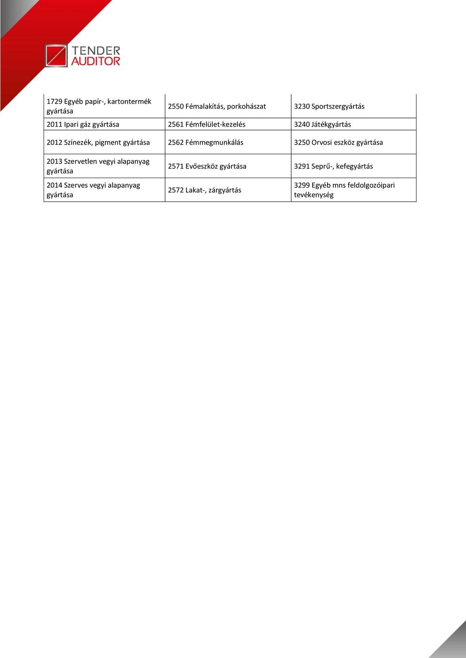 Fémmegmunkálás 3250 Orvosi eszköz 2013 Szervetlen vegyi alapanyag 2014 Szerves vegyi