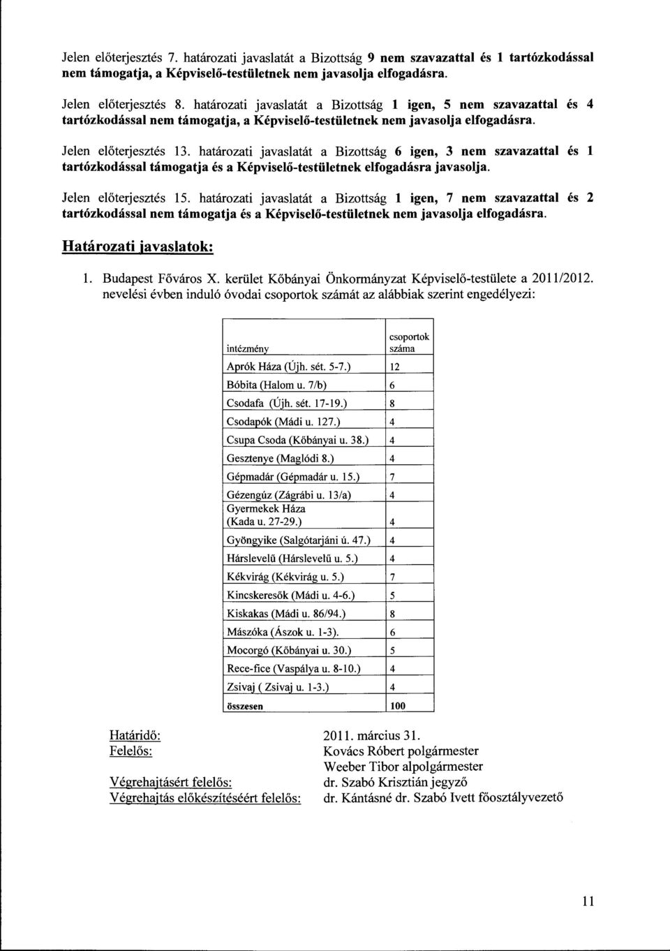 határozati javaslatát a Bizottság 6 igen, 3 nem szavazattal és l tartózkodással támogatja és a Képviselő-testületnek elfogadásra javasolja. Jelen előterjesztés 15.