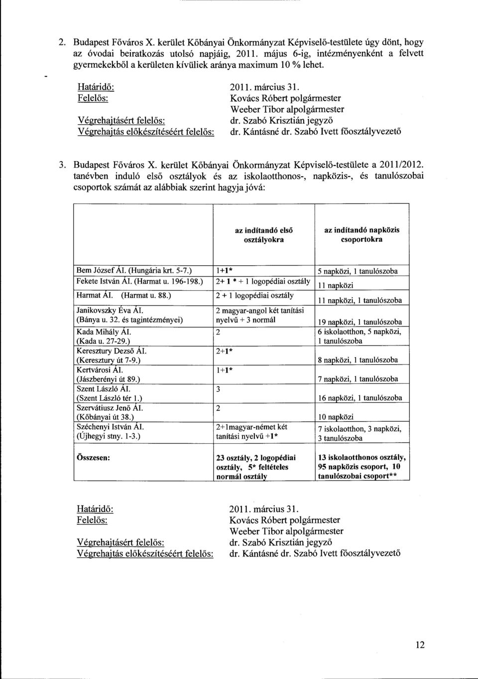 kerület Kőbányai Önkormányzat Képviselő-testülete a 2011/2012.