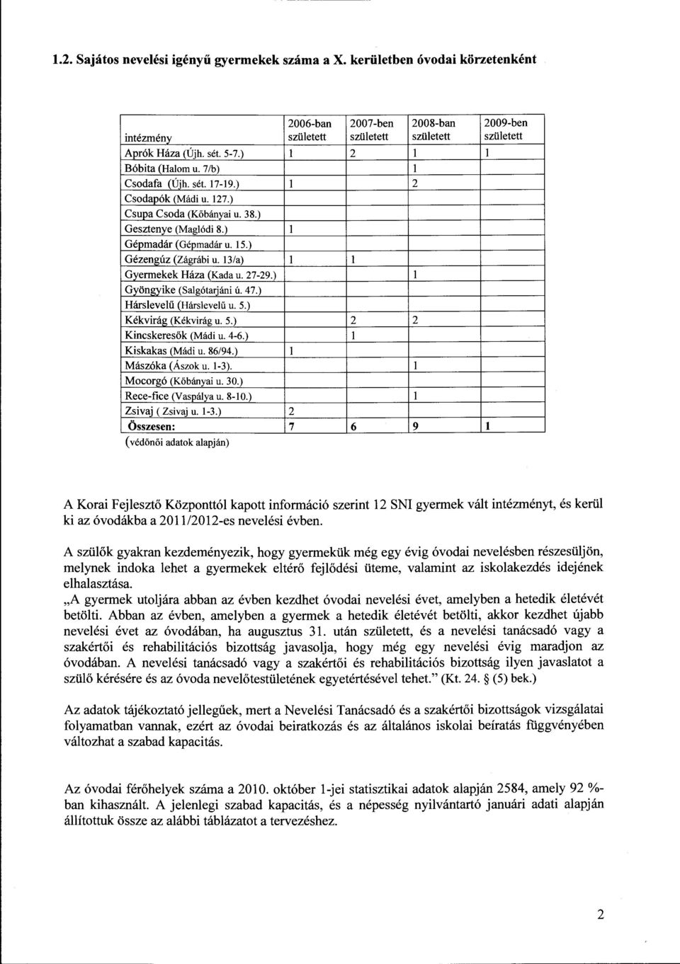 13/a) l l Gyermekek Háza (Kada u. 27-29.) l Gyöngyike (Salgótarjáni ú. 47.) Hárslevelű (Hárslevelű u. 5.) Kékvirág (Kékvirág u. 5.) 2 2 Kincskeresők (Mádi u. 4-6.) l Kiskakas (Mádi u. 86/94.