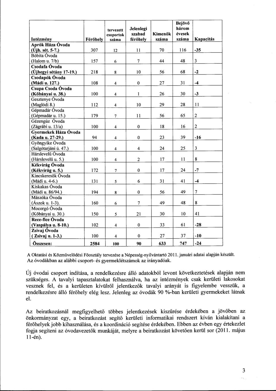 ) 100 4 l 26 30-3 Gesztenye Ovoda (Maglódi 8.) 112 4 10 29 28 ll Gépmadár Ovoda (Gépmadár u. 15.) 179 7 ll 56 65 2 Gézengúz Ovoda (Zágrábi u. 13/a) 100 4 o 18 16 2 Gyermekek Háza Óvoda (Kada u. 27-29.