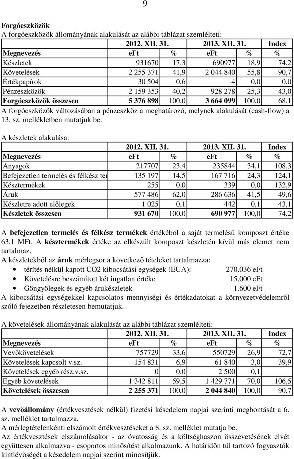 Index Megnevezés eft % eft % % Készletek 931670 17,3 690977 18,9 74,2 Követelések 2 255 371 41,9 2 044 840 55,8 90,7 Értékpapírok 30 504 0,6 4 0,0 0,0 Pénzeszközök 2 159 353 40,2 928 278 25,3 43,0