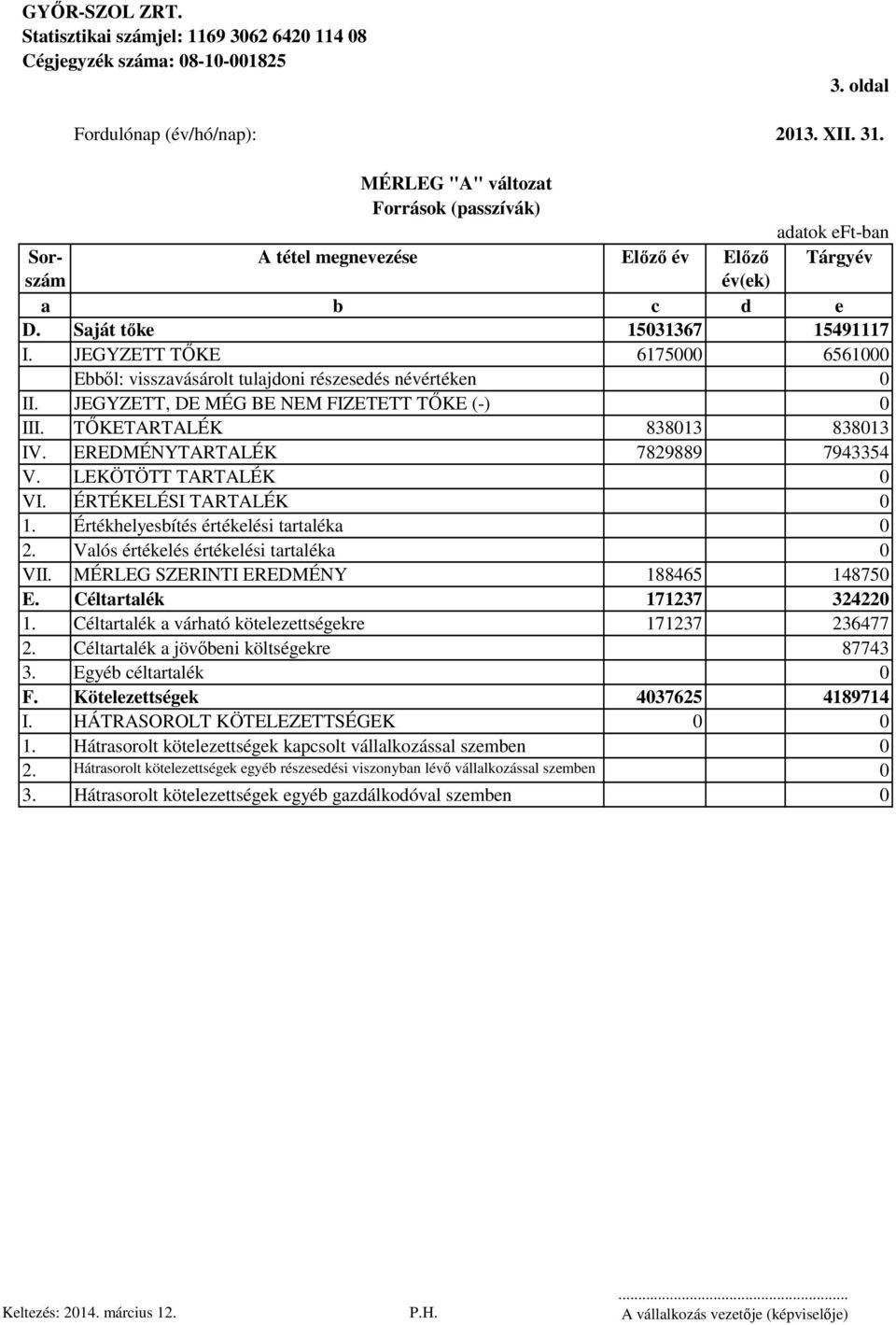 JEGYZETT TİKE 6175000 6561000 Ebbıl: visszavásárolt tulajdoni részesedés névértéken 0 II. JEGYZETT, DE MÉG BE NEM FIZETETT TİKE (-) 0 III. TİKETARTALÉK 838013 838013 IV.