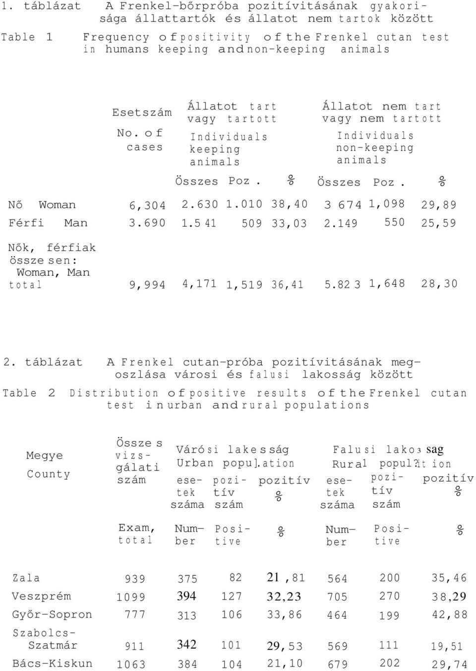 010 38,40 3 674 1,098 29,89 Férfi Man 3.690 1.5 41 509 33,03 2.149 550 25,59 Nők, férfiak össze sen: Woman, Man total 9,994 4,171 1,519 36,41 5.82 3 1,648 28,30 2.