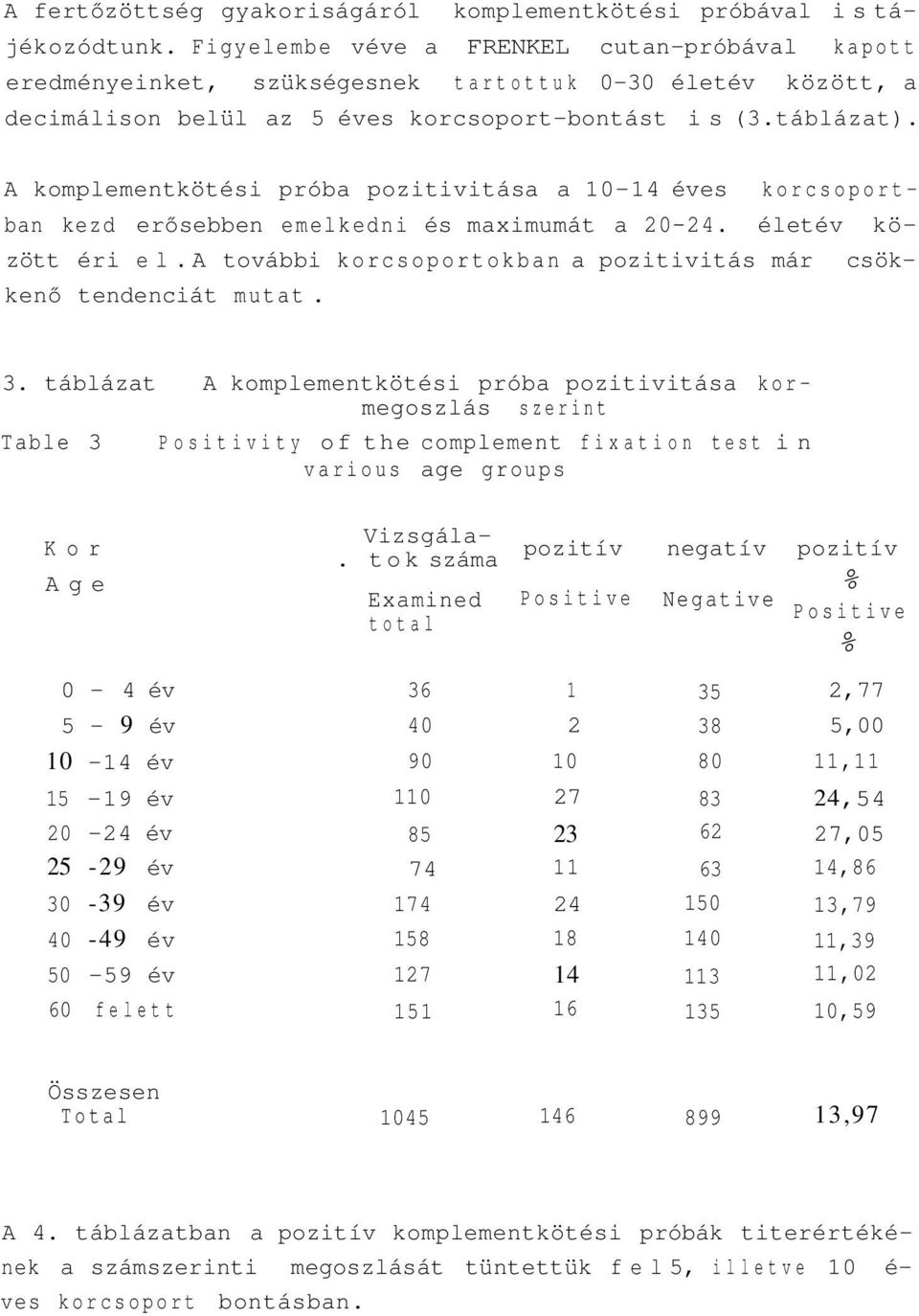 A komplementkötési próba pozitivitása a 10-14 éves korcsoportban kezd erősebben emelkedni és maximumát a 20-24. életév között éri el.