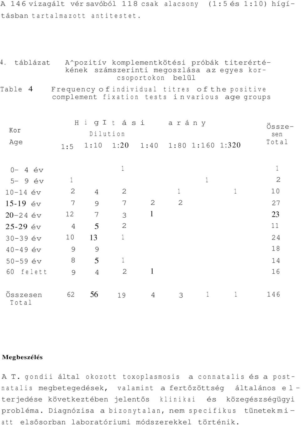 various age groups Kor Age H i g I t á s i a r á n y Dilution 1:5 1:10 1:20 1:40 1:80 1:160 1:320 Összesen Total 0-4 év 1 1 5-9 év 1 1 2 10-14 év 2 4 2 1 1 10 15-19 év 7 9 7 2 2 27 20-24 év 12 7 3 1