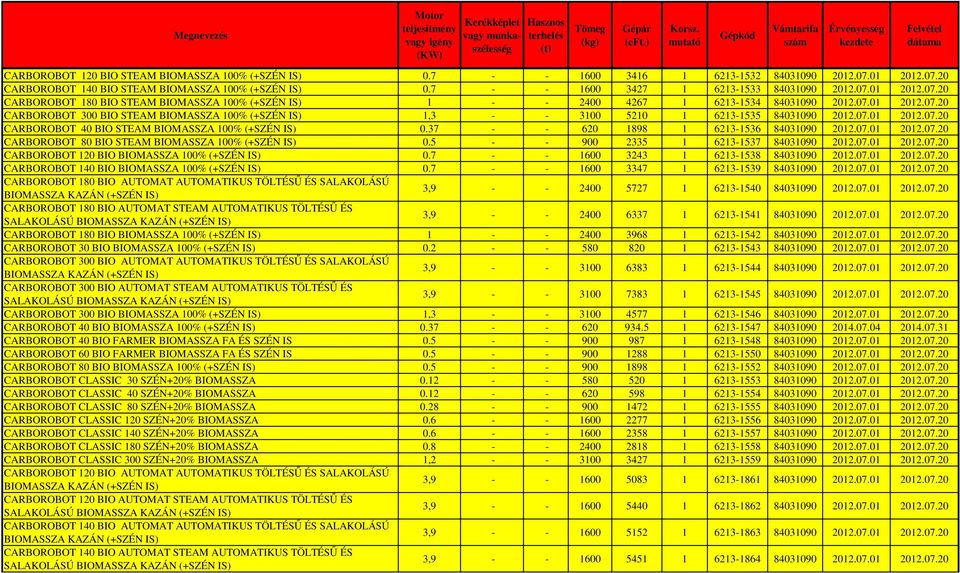 07.01 2012.07.20 CARBOROBOT 40 BIO STEAM BIOMASSZA 100% (+SZÉN IS) 0.37 - - 620 1898 1 6213-1536 84031090 2012.07.01 2012.07.20 CARBOROBOT 80 BIO STEAM BIOMASSZA 100% (+SZÉN IS) 0.