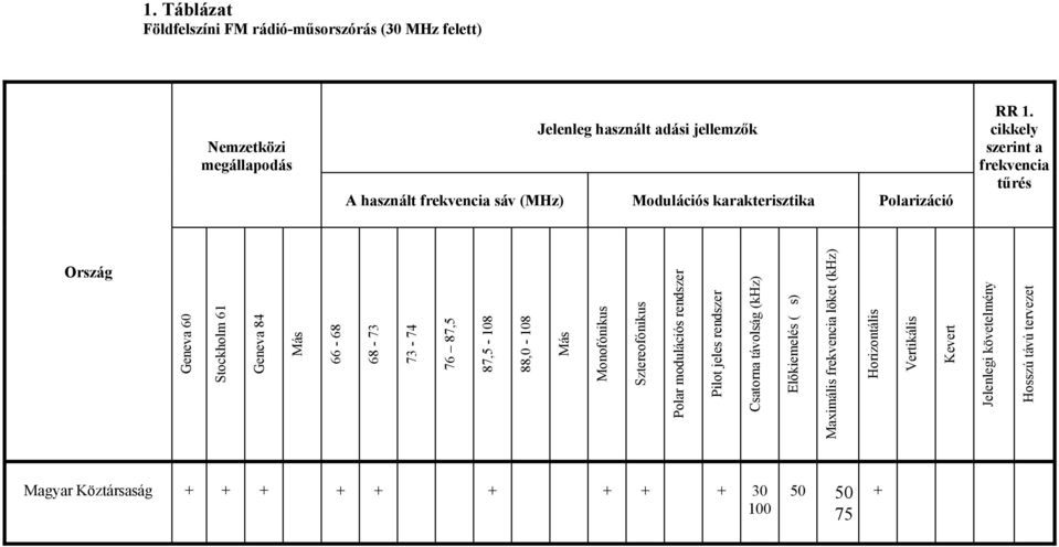 cikkely szerint a frekvencia tűrés Geneva 60 Stockholm 61 Geneva 84 Más 66-68 68-73 73-74 76 87,5 87,5-108 88,0-108 Más Monofónikus Sztereofónikus