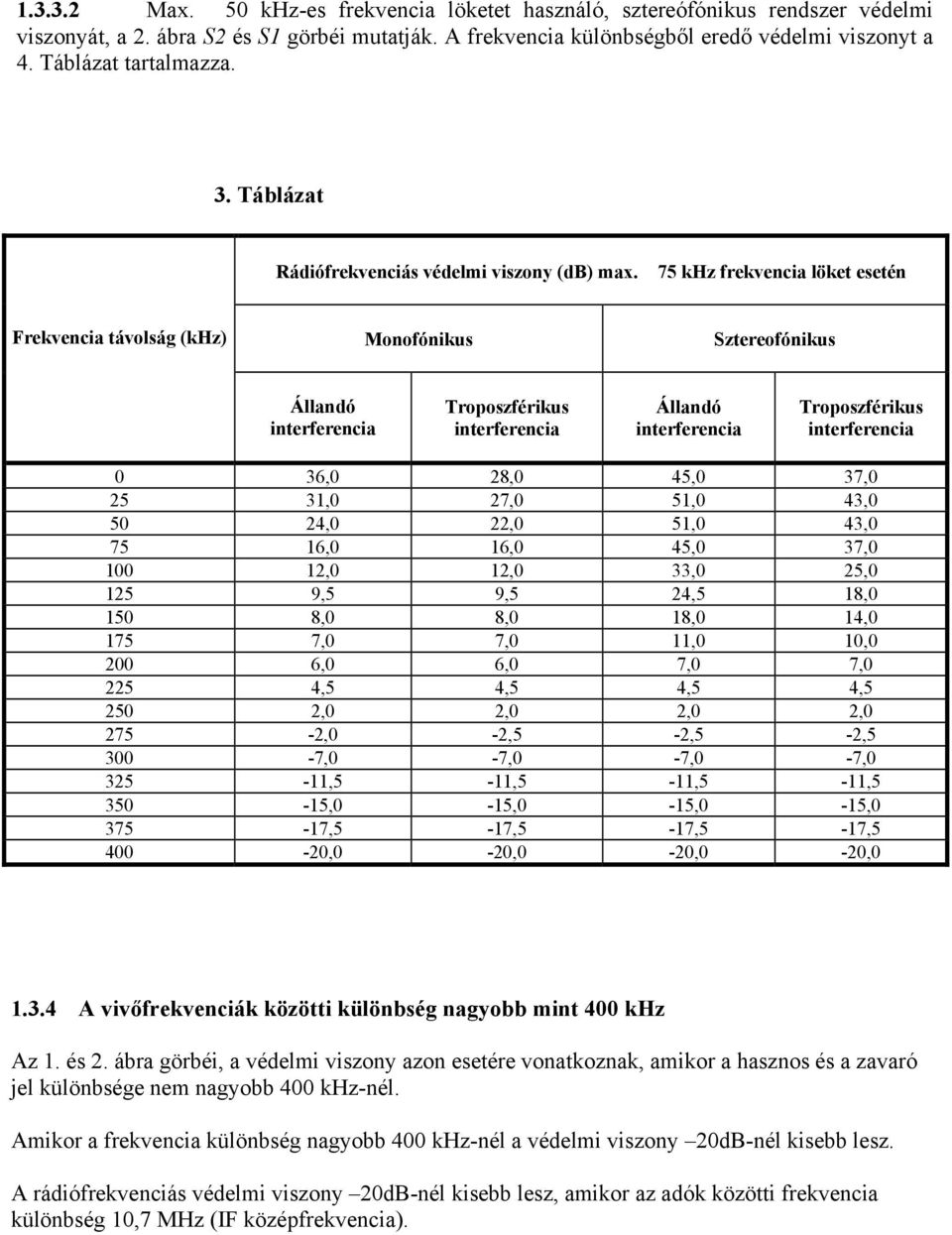 75 khz frekvencia löket esetén Frekvencia távolság (khz) Monofónikus Sztereofónikus Állandó interferencia Troposzférikus interferencia Állandó interferencia Troposzférikus interferencia 0 36,0 28,0