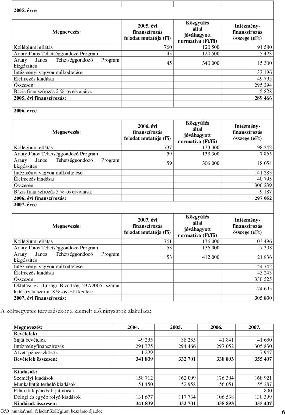 120 500 5 423 Arany János Tehetséggondozó Program 45 340 000 15 300 kiegészítés Intézményi vagyon mködtetése 133 196 Élelmezés kiadásai 49 795 Összesen: 295 294 Bázis finanszírozás 2 %-os elvonása: